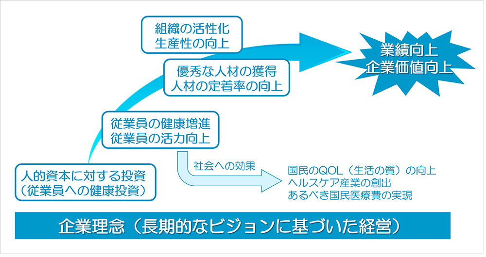 健康経営