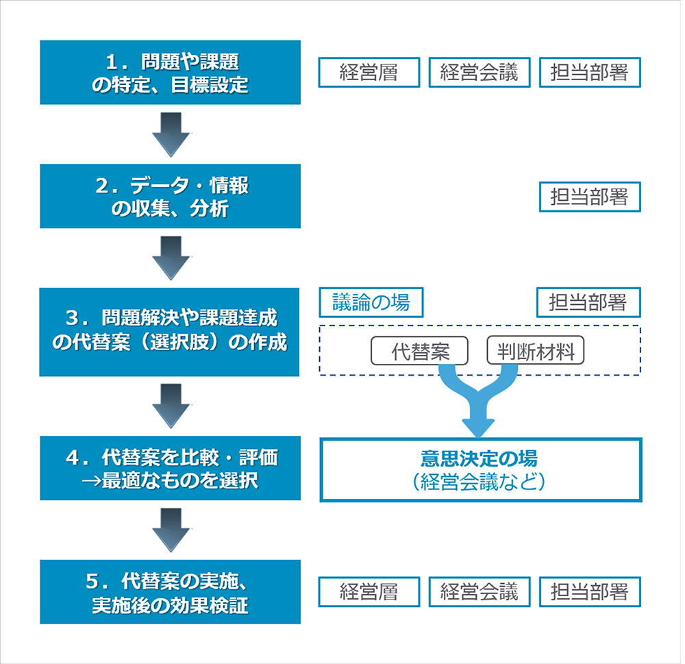 意思決定プロセス