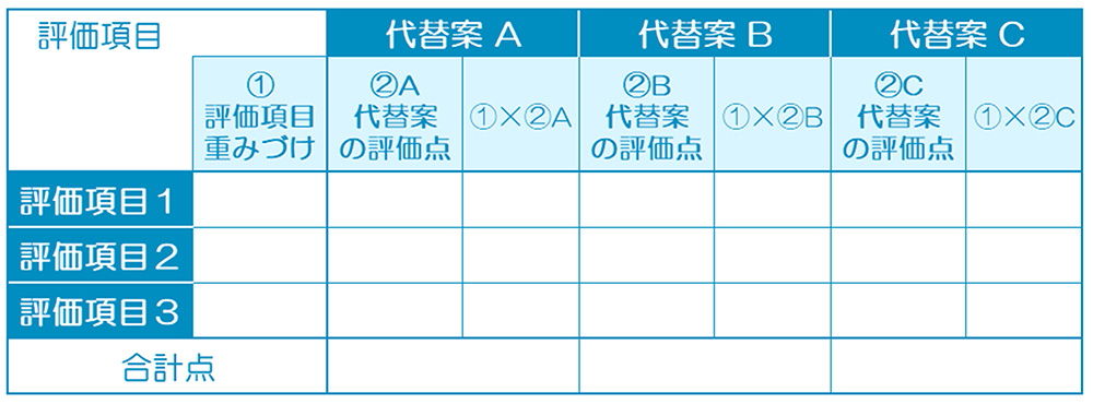 意思決定マトリクス