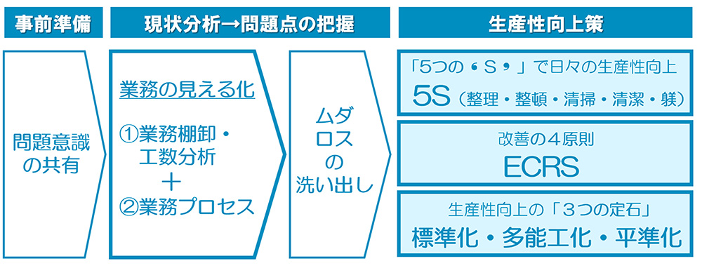 業務改善