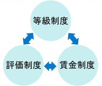 人事制度