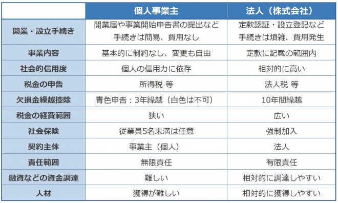 個人・法人比較