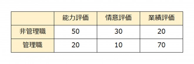 評価制度
